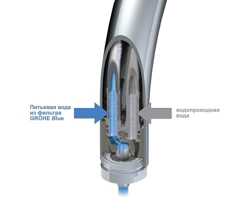 Смеситель для кухни Grohe Blue Хром
