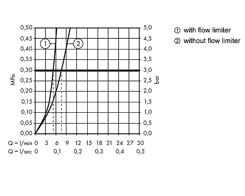 Смеситель для раковины Hansgrohe Logis 71071000