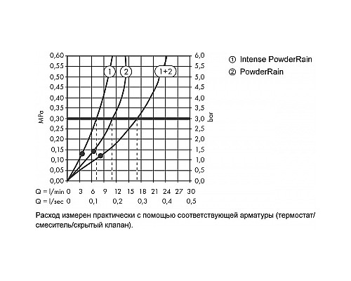 Верхний душ Hansgrohe Pulsify S 24150700 Белый матовый