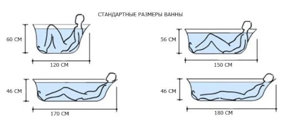 Стандартные размеры и высота установки ванны