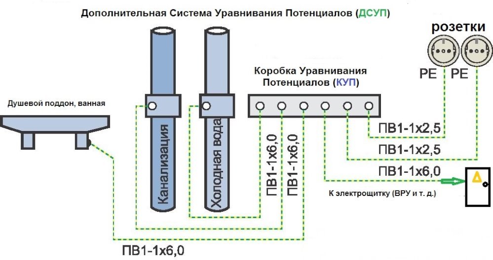 Схема подключения системы уравнивания потенциалов